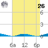 Toms River tide chart for Monday, April 26, 2021