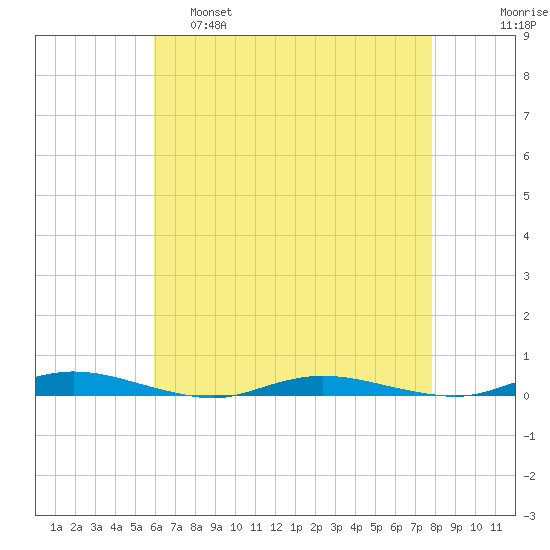 Toms River tide chart for Thursday, April 29, 2021