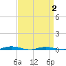 Toms River tide chart for Friday, April 2, 2021