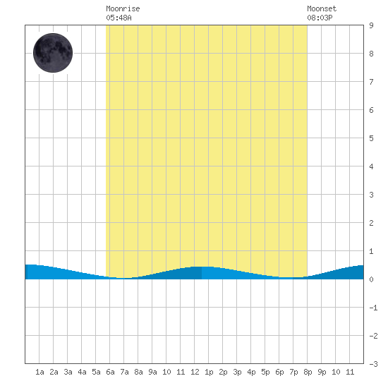Toms River tide chart for Tuesday, May 11, 2021