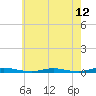 Toms River tide chart for Wednesday, May 12, 2021