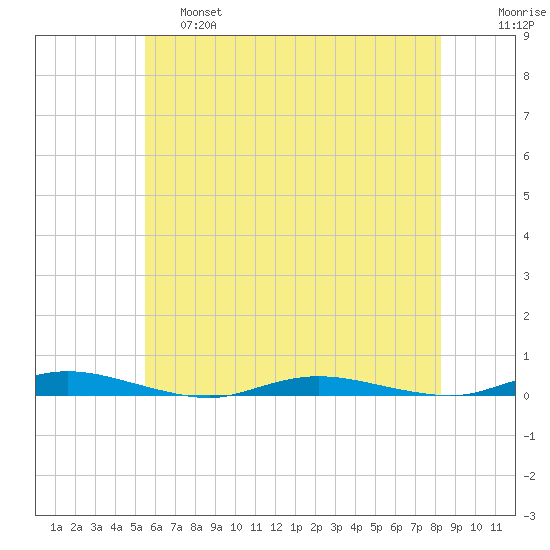 Toms River tide chart for Friday, May 28, 2021