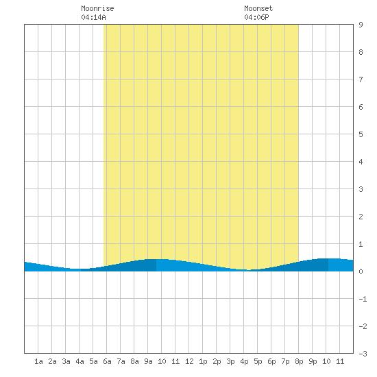 Toms River tide chart for Friday, May 7, 2021