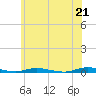 Toms River tide chart for Monday, June 21, 2021