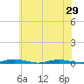 Toms River tide chart for Tuesday, June 29, 2021