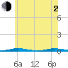 Toms River tide chart for Wednesday, June 2, 2021