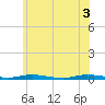 Toms River tide chart for Thursday, June 3, 2021