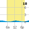 Toms River tide chart for Saturday, July 10, 2021