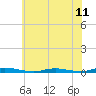 Toms River tide chart for Sunday, July 11, 2021