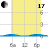 Toms River tide chart for Saturday, July 17, 2021