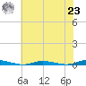 Toms River tide chart for Friday, July 23, 2021