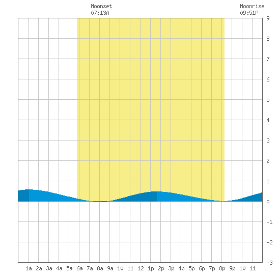 Toms River tide chart for Sunday, July 25, 2021