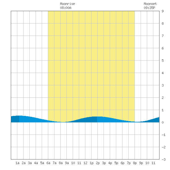 Toms River tide chart for Tuesday, August 10, 2021