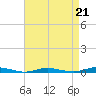 Toms River tide chart for Saturday, August 21, 2021