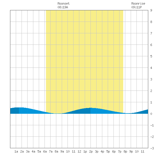 Toms River tide chart for Tuesday, August 24, 2021