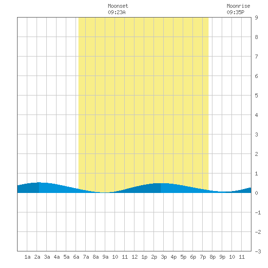 Toms River tide chart for Wednesday, August 25, 2021