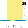 Toms River tide chart for Saturday, August 28, 2021