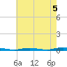 Toms River tide chart for Thursday, August 5, 2021
