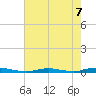 Toms River tide chart for Saturday, August 7, 2021