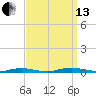 Toms River tide chart for Monday, September 13, 2021