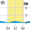 Toms River tide chart for Monday, September 20, 2021
