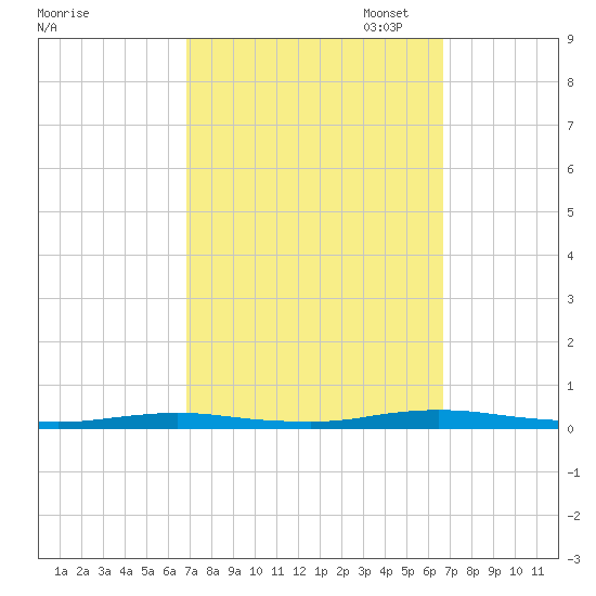 Toms River tide chart for Wednesday, September 29, 2021