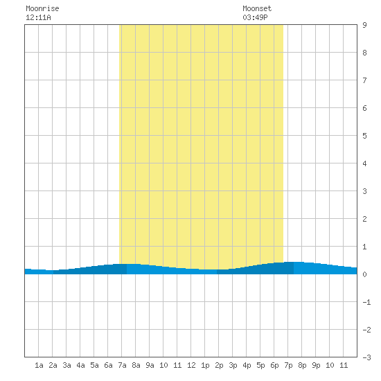 Toms River tide chart for Thursday, September 30, 2021