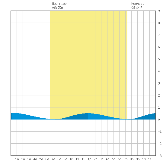 Toms River tide chart for Tuesday, September 7, 2021