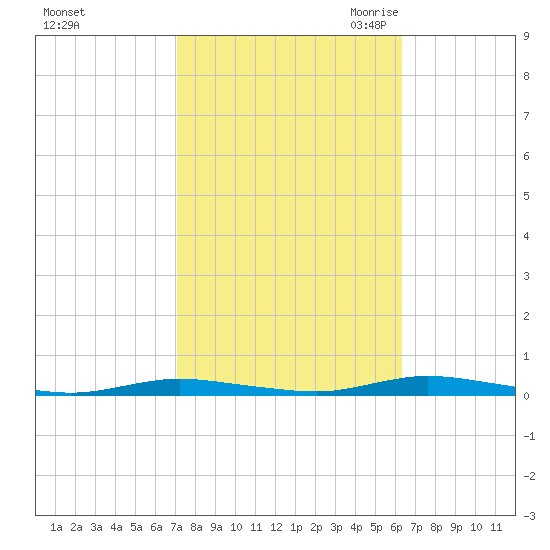 Toms River tide chart for Thursday, October 14, 2021
