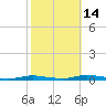 Toms River tide chart for Thursday, October 14, 2021