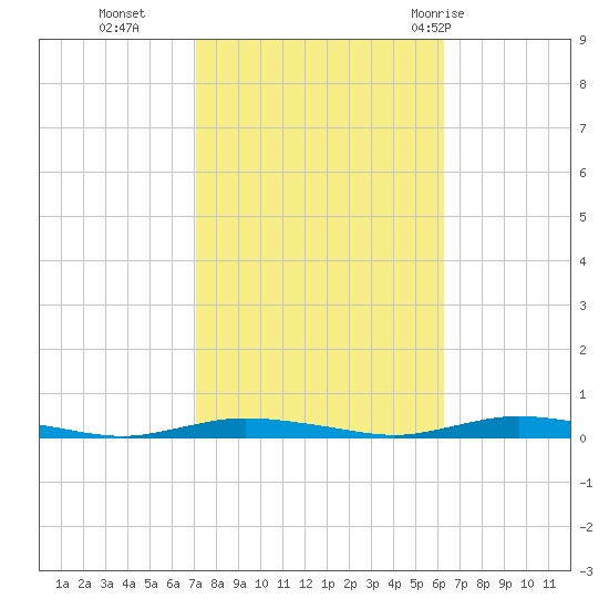 Toms River tide chart for Saturday, October 16, 2021