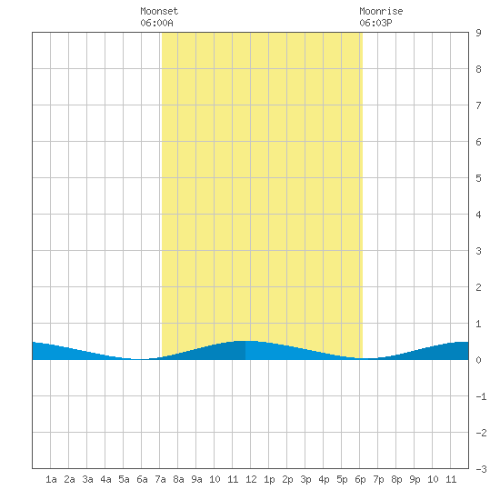 Toms River tide chart for Tuesday, October 19, 2021