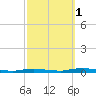 Toms River tide chart for Friday, October 1, 2021