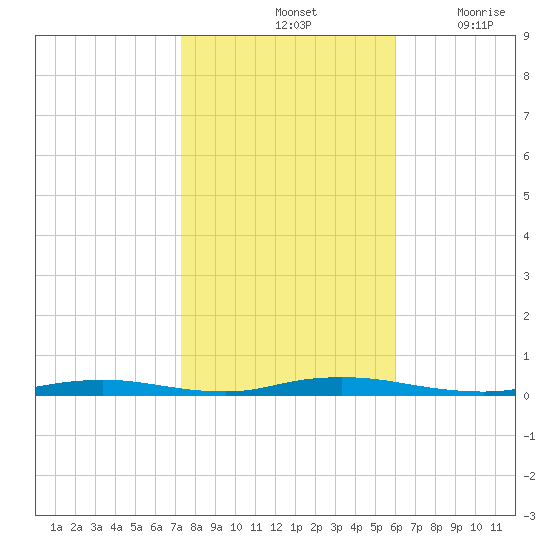 Toms River tide chart for Monday, October 25, 2021