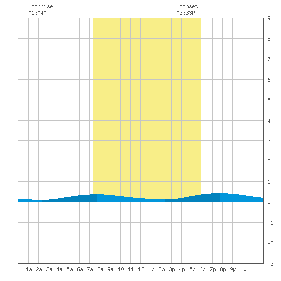 Toms River tide chart for Saturday, October 30, 2021
