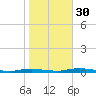 Toms River tide chart for Saturday, October 30, 2021