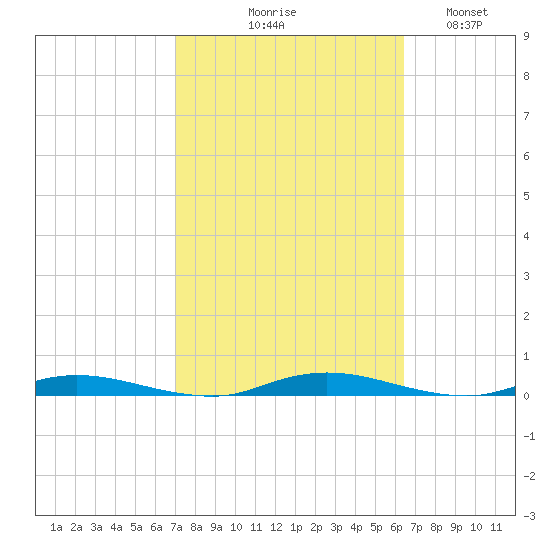 Toms River tide chart for Saturday, October 9, 2021