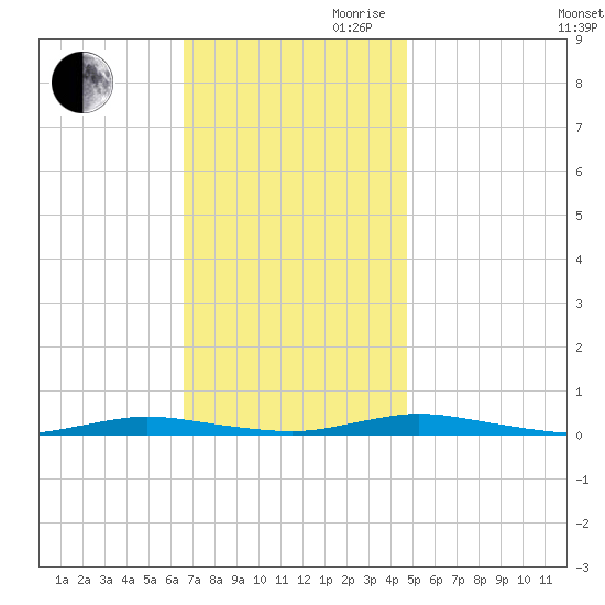 Toms River tide chart for Thursday, November 11, 2021