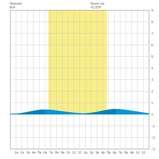 Toms River tide chart for Friday, November 12, 2021