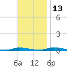 Toms River tide chart for Saturday, November 13, 2021