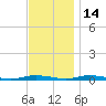 Toms River tide chart for Sunday, November 14, 2021