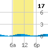 Toms River tide chart for Wednesday, November 17, 2021