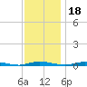 Toms River tide chart for Thursday, November 18, 2021