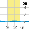 Toms River tide chart for Saturday, November 20, 2021