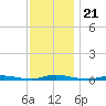 Toms River tide chart for Sunday, November 21, 2021