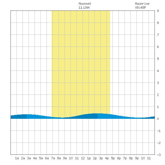Toms River tide chart for Wednesday, November 24, 2021