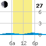 Toms River tide chart for Saturday, November 27, 2021
