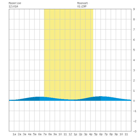 Toms River tide chart for Sunday, November 28, 2021