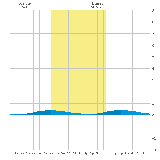 Toms River tide chart for Monday, November 29, 2021
