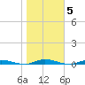 Toms River tide chart for Friday, November 5, 2021